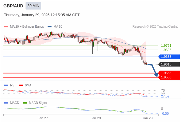 GBP/AUD mungkin turun 52 - 77 pips.