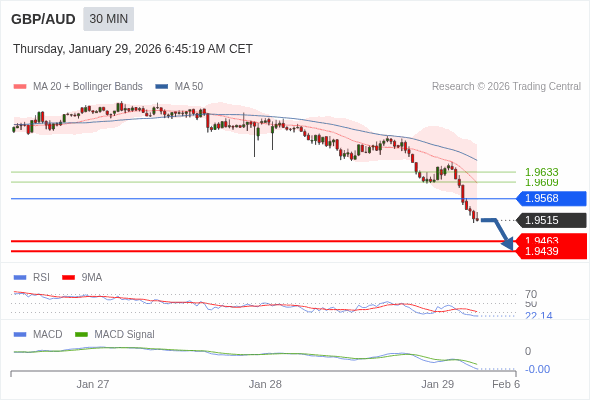 GBP/AUD mungkin turun 52 - 76 pip.