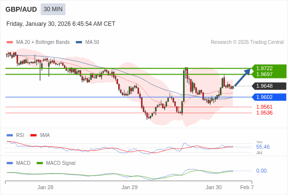 GBP/AUD mungkin naik 49 - 74 pips.
