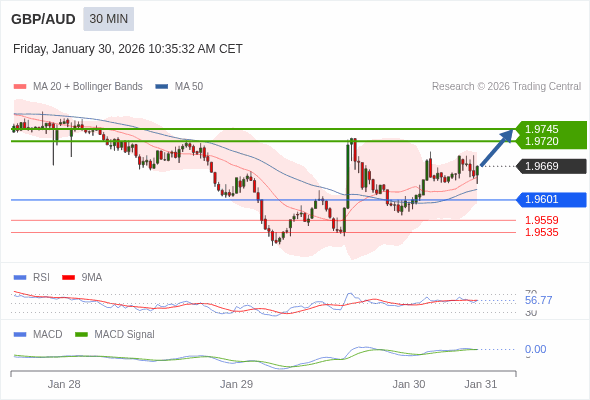 GBP/AUD mungkin naik 51 - 76 pip.