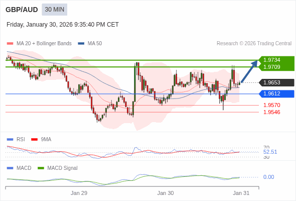GBP/AUD mungkin naik 56 - 81 pips.