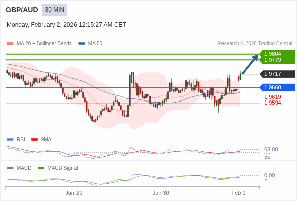 GBP/AUD mungkin naik 62 - 87 pips.