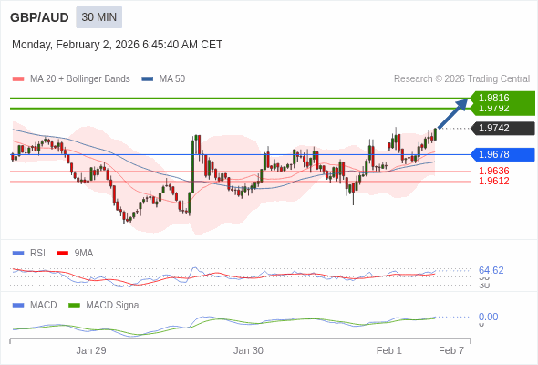 GBP/AUD mungkin naik 50 - 74 pips.
