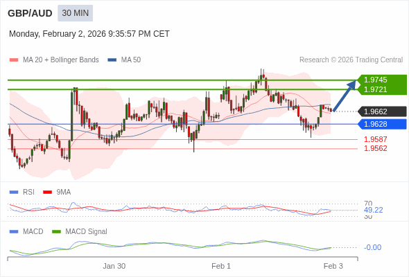 GBP/AUD mungkin naik 59 - 83 pips.