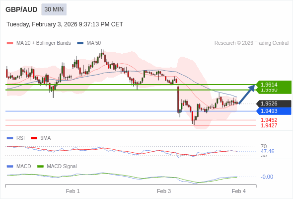 GBP/AUD mungkin naik 64 - 88 pip.