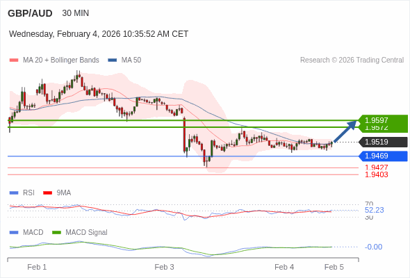 GBP/AUD mungkin naik 53 - 78 pips.