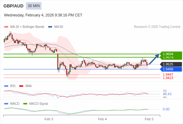 GBP/AUD mungkin naik 54 - 79 pip.