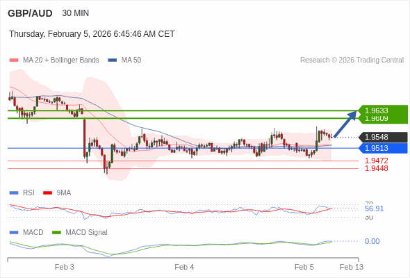 GBP/AUD mungkin naik 61 - 85 pip.