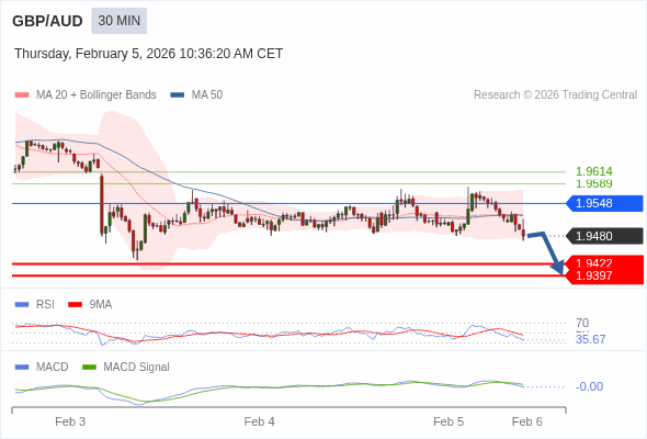 GBP/AUD mungkin turun 58 - 83 pips.