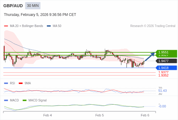 GBP/AUD mungkin naik 50 - 74 pips.
