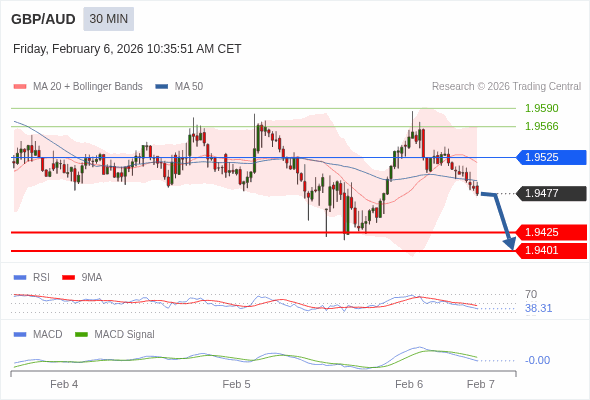 GBP/AUD mungkin turun 52 - 76 pip.
