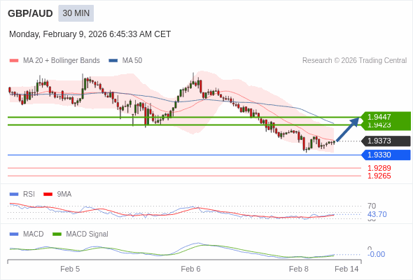 GBP/AUD mungkin naik 50 - 74 pips.