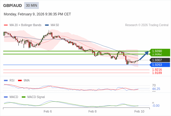 GBP/AUD bisa naik 55 - 83 pip.