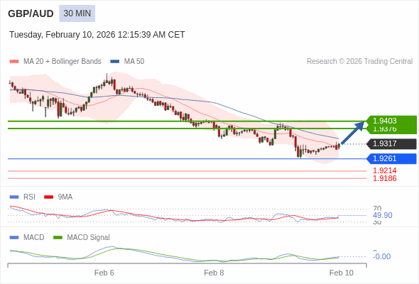 GBP/AUD mungkin naik 59 - 86 pip.