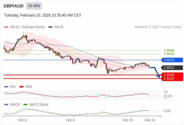 GBP/AUD mungkin turun 56 - 83 pips.