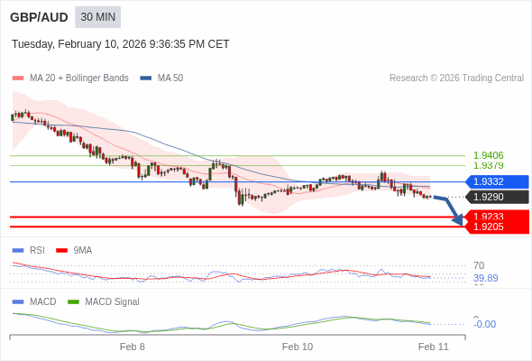 GBP/AUD mungkin turun 57 - 85 pips.