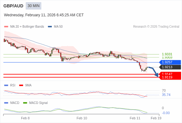 GBP/AUD mungkin turun 66 - 94 pips.