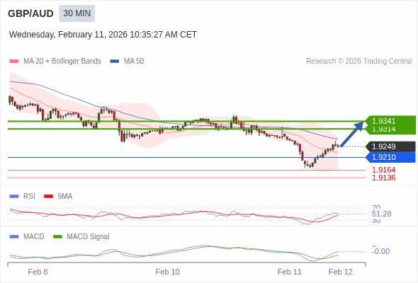 GBP/AUD mungkin naik 65 - 92 pip.