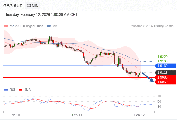 GBP/AUD mungkin turun 33 - 63 pips.