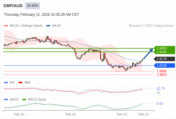 GBP/AUD mungkin naik 57 - 85 pip.