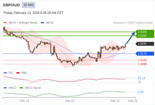 GBP/AUD mungkin naik 56 - 84 pips.
