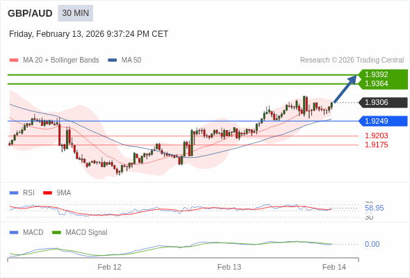 GBP/AUD mungkin naik 58 - 86 pip.