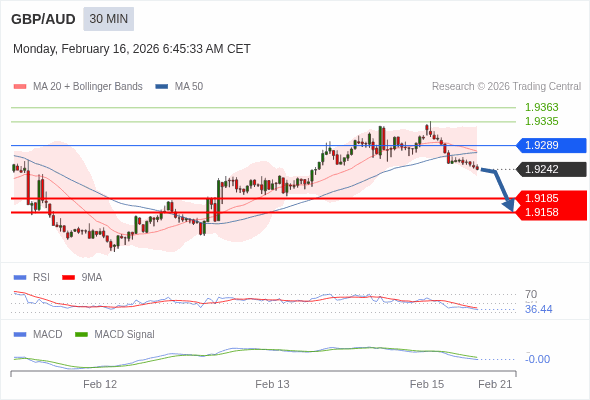 GBP/AUD mungkin turun 57 - 84 pips.