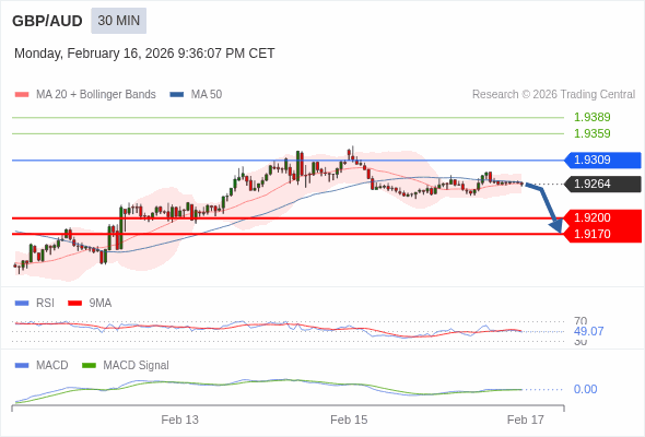 GBP/AUD mungkin turun 64 - 94 pips.