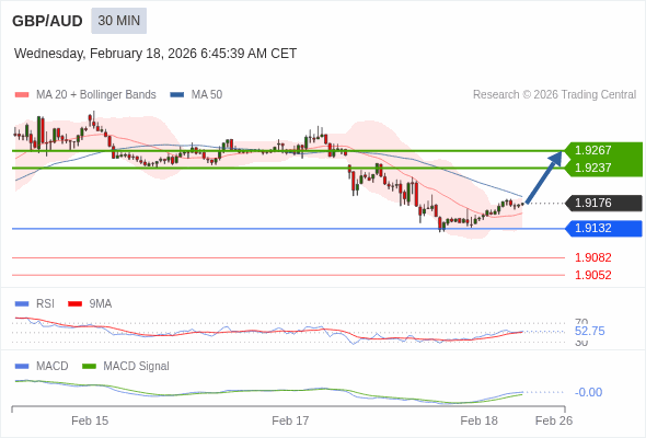 GBP/AUD mungkin naik 61 - 91 pips.