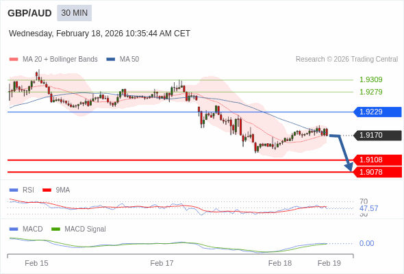 GBP/AUD mungkin turun 62 - 92 pip.