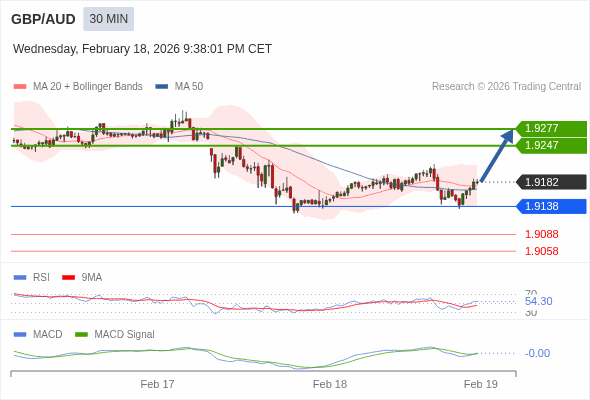 GBP/AUD mungkin naik 65 - 95 pip.