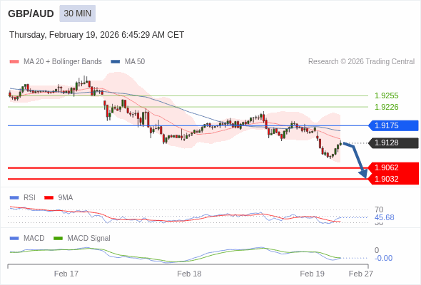 GBP/AUD mungkin turun 66 - 96 pips.