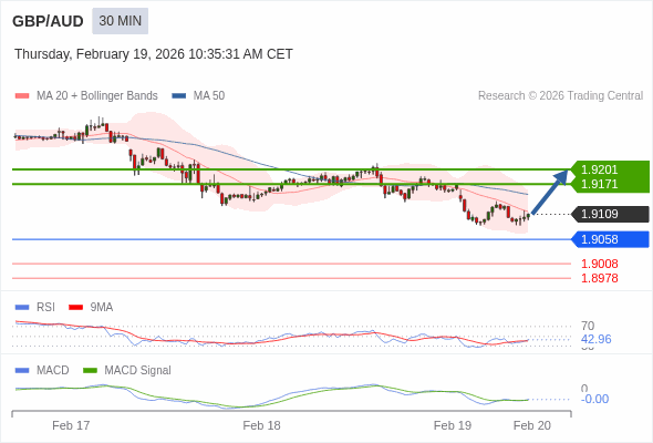 GBP/AUD mungkin naik 62 - 92 pips.