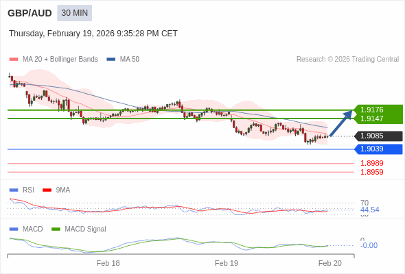 GBP/AUD bisa naik 62 - 91 pips.