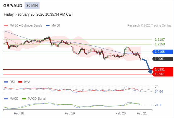 GBP/AUD mungkin turun 70 - 100 pip.