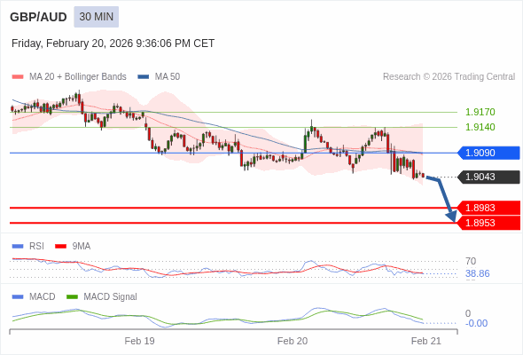 A configuração é negativa.