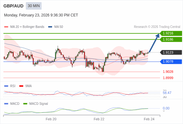 GBP/AUD mungkin naik 63 - 93 pips.