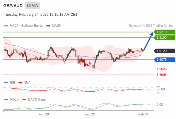 GBP/AUD mungkin naik 70 - 99 pips.