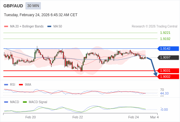 GBP/AUD mungkin turun 66 - 95 pips.