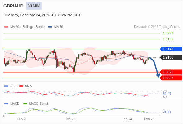 GBP/AUD mungkin turun 74 - 103 pip.