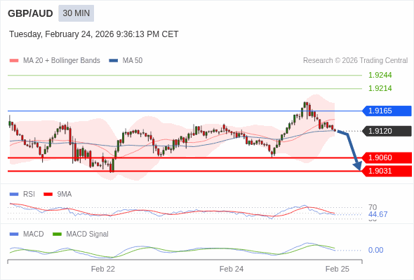 GBP/AUD mungkin turun 60 - 89 pips.