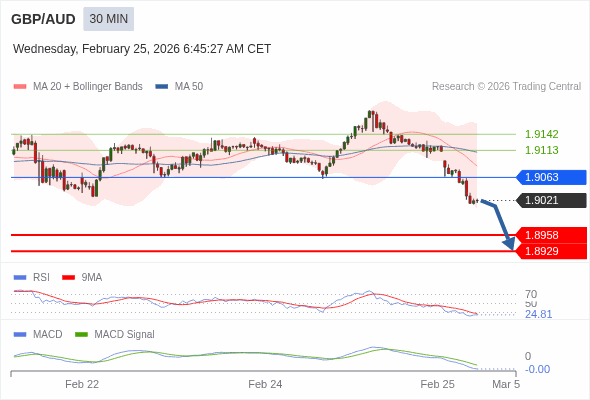GBP/AUD mungkin turun 63 - 92 pips.