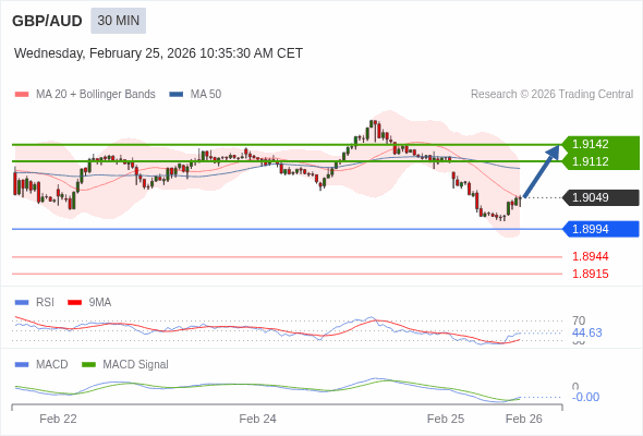 GBP/AUD mungkin naik 63 - 93 pips.