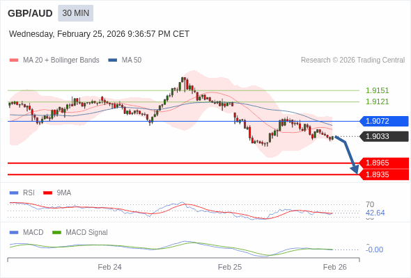 GBP/AUD mungkin turun 68 - 98 pip.
