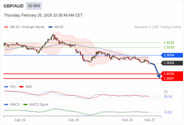 GBP/AUD mungkin turun 68 - 97 pip.