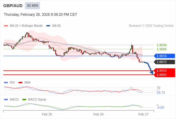 GBP/AUD mungkin turun 63 - 92 pips.