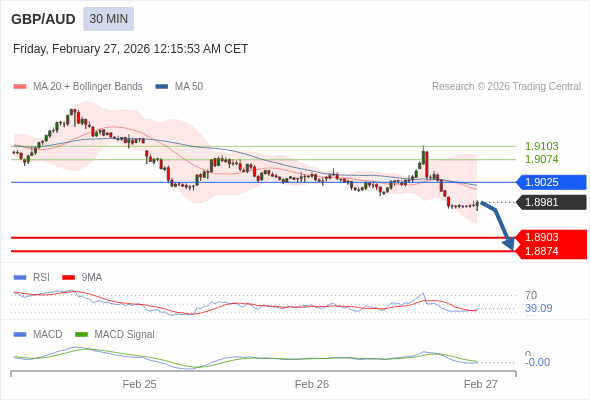 GBP/AUD mungkin turun 78 - 107 pip.