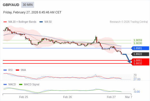 GBP/AUD mungkin turun 61 - 90 pip.
