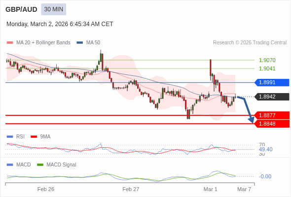GBP/AUD mungkin turun 65 - 94 pip.