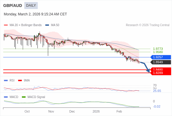 GBP/AUD mungkin turun ke 1,8289 - 1,8480.